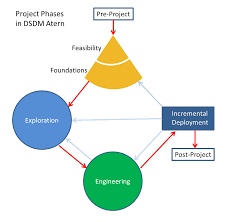 Dynamic Systems Development Method (DSDM)