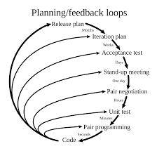 eXtreme Programming (XP)